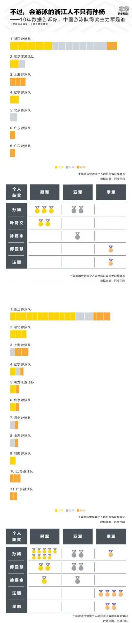 游泳冠军都是浙江人_浙江游泳冠军赛2020_浙江省2021游泳冠军赛