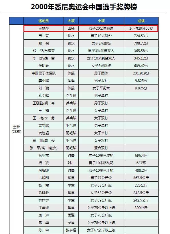 王丽萍教练组夺冠后教练的反应_竞走冠军王丽萍教练组怎么样了_竞走冠军王丽萍的教练组